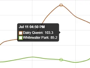 Graph comparing temperature readings at Dairy Queen and Whitewater Park in Willimantic, showing substantially higher temperatures at Dairy Queen.